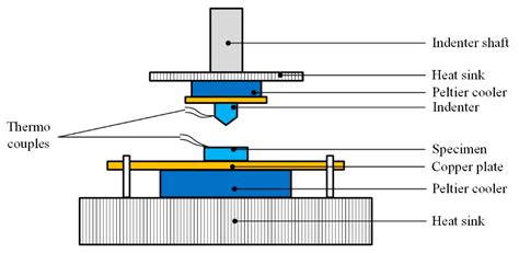 nanoindentation hardness testing|nanoindentation technique.